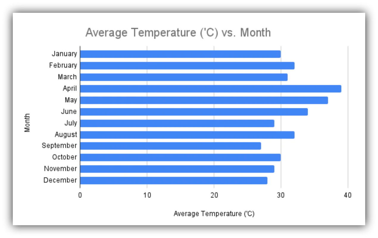 Google Sheets horizontal bar chart comparing values across categories