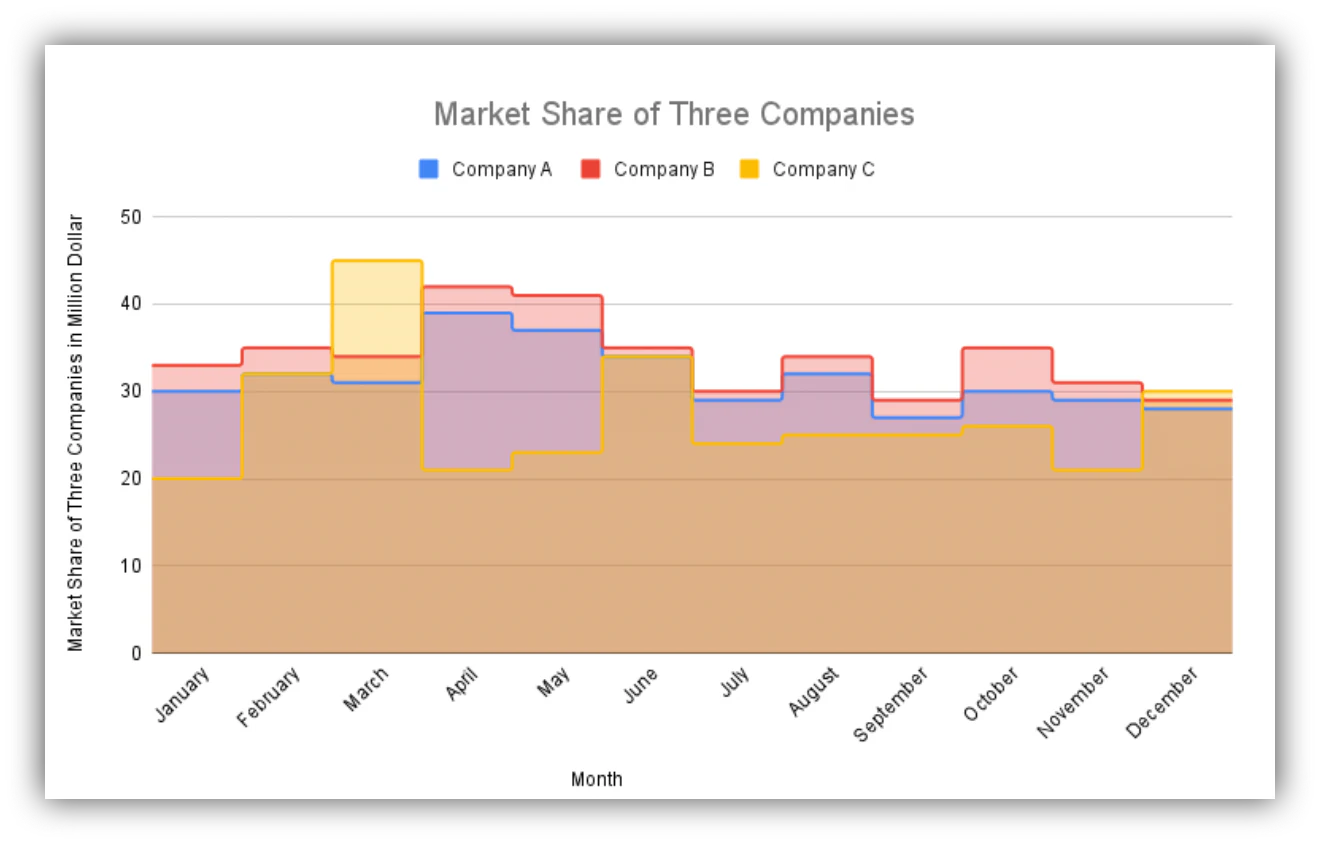 Google Sheets stepped area chart showing discrete data changes