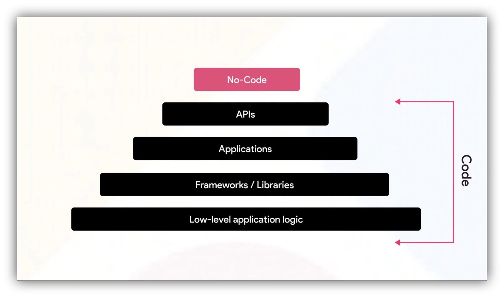 Diagram showing no-code as the newest layer in the software abstraction stack above libraries, frameworks, and APIs
