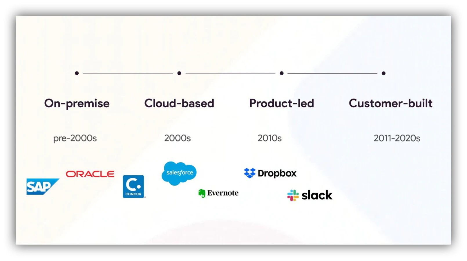 Timeline showing the shift in software from expensive enterprise systems to accessible end-user tools