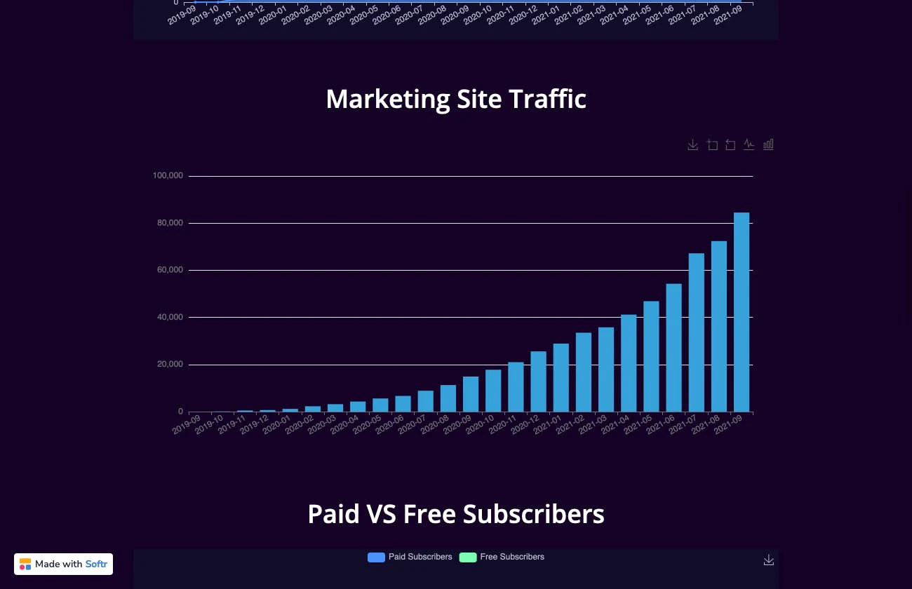 Softr analytics dashboard with revenue growth and traffic charts