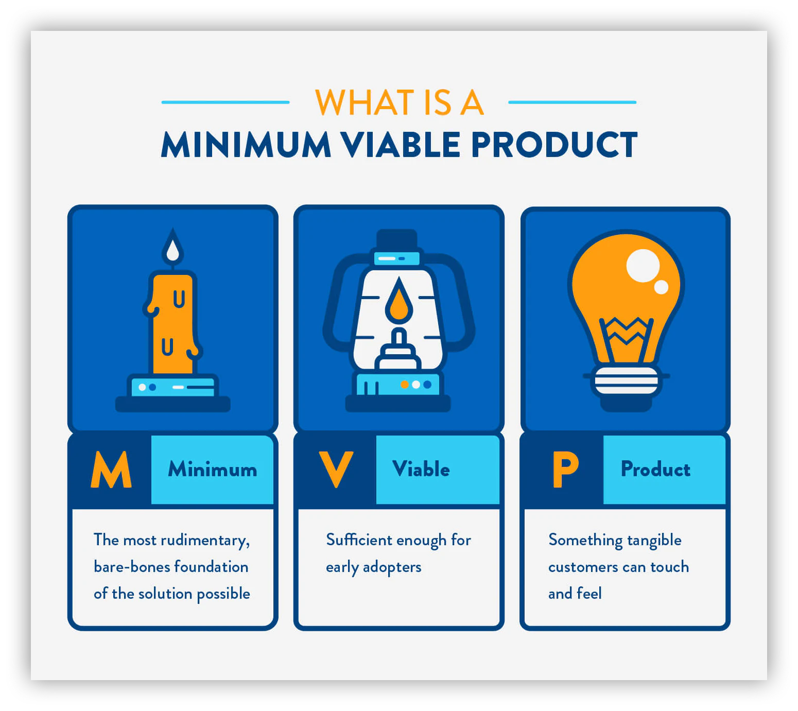 Minimum viable product breakdown diagram showing the progression from basic to complete product