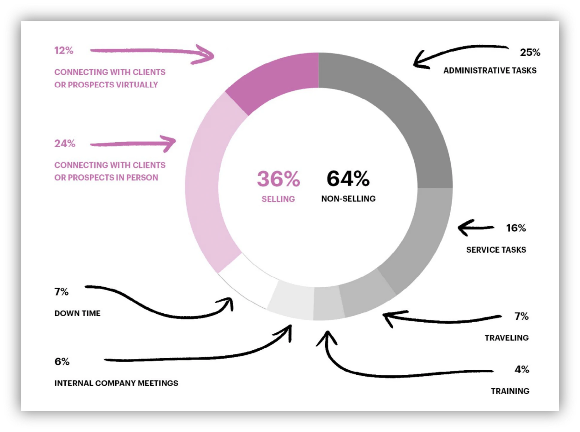Diagram of automatable tasks in a salesperson