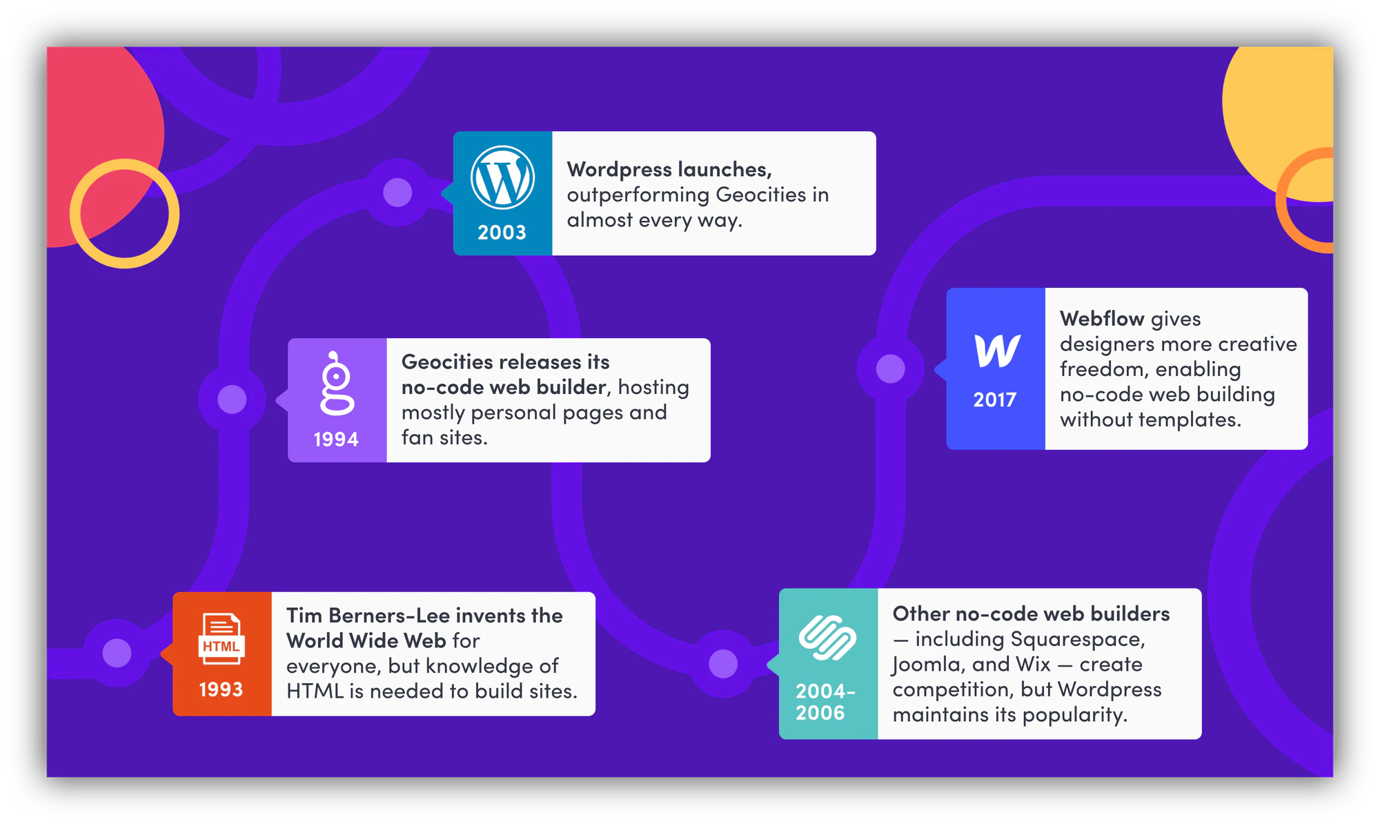 No-code history 