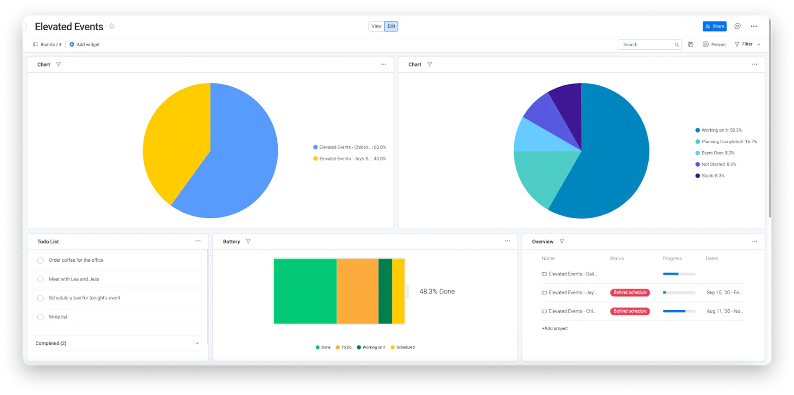 monday.com Elevated Events dashboard with pie charts, a to-do list, a battery widget and project overview