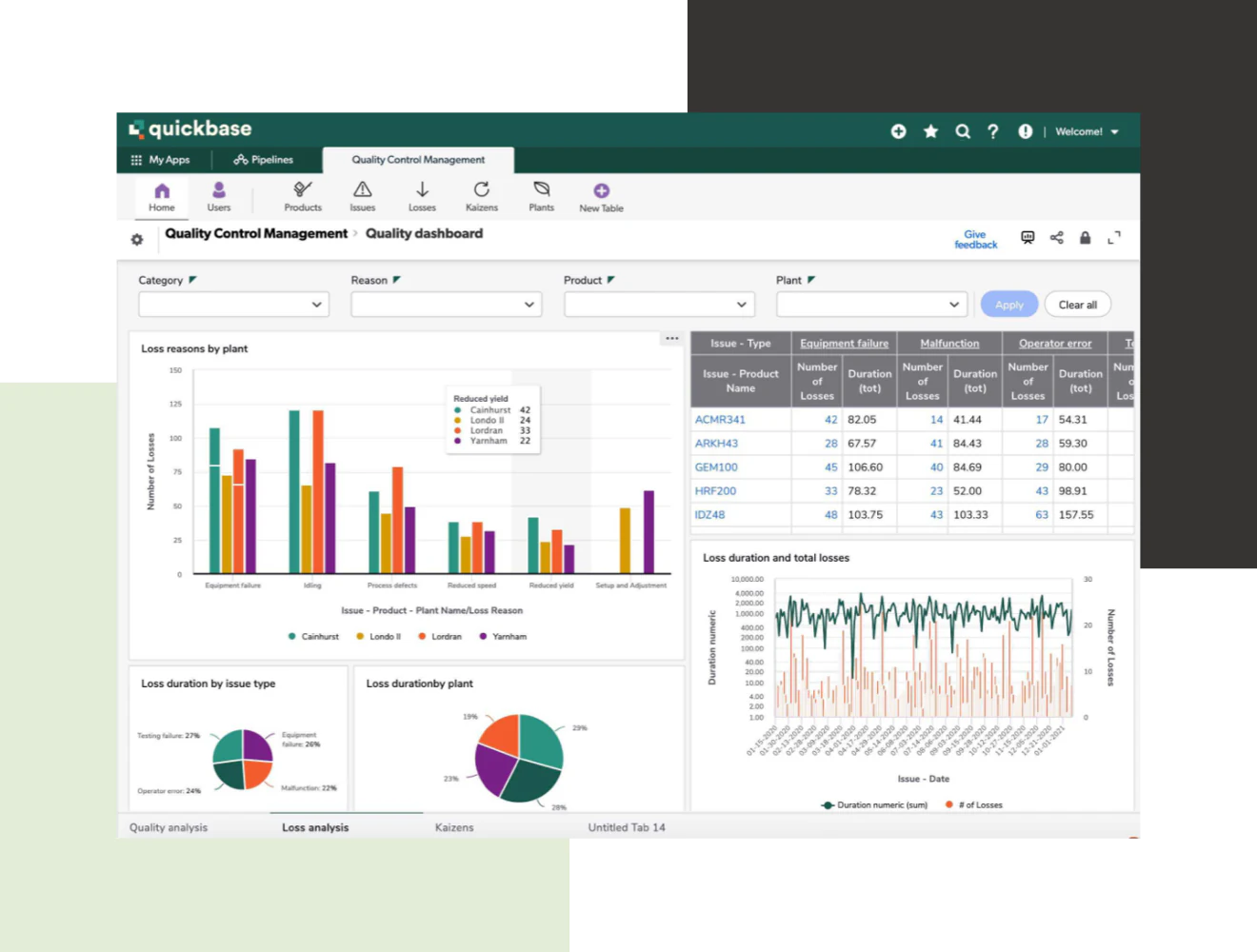 Quickbase quality control dashboard with loss reasons by plant bar chart, pie charts and loss table