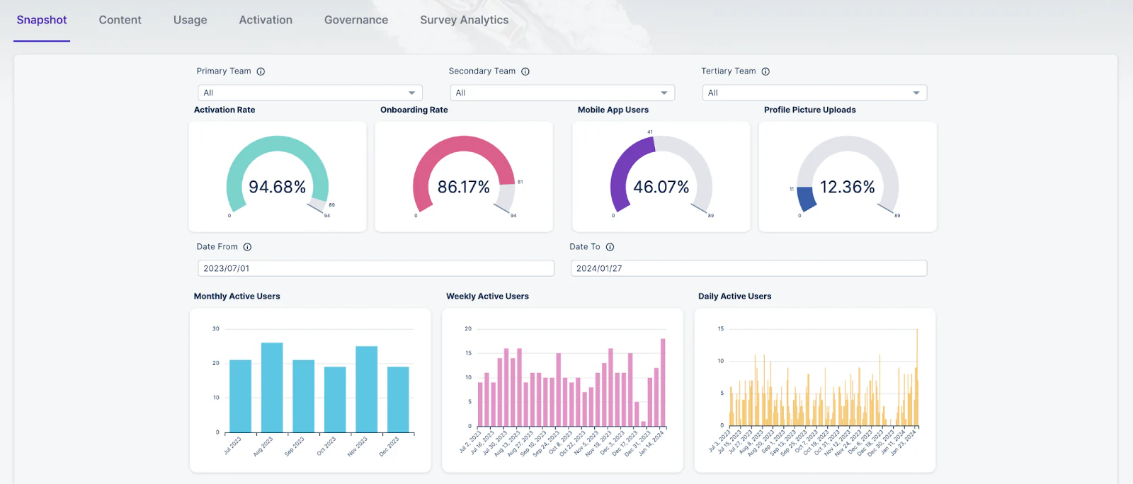 Workvivo analytics snapshot with activation and onboarding rate gauges and active user charts