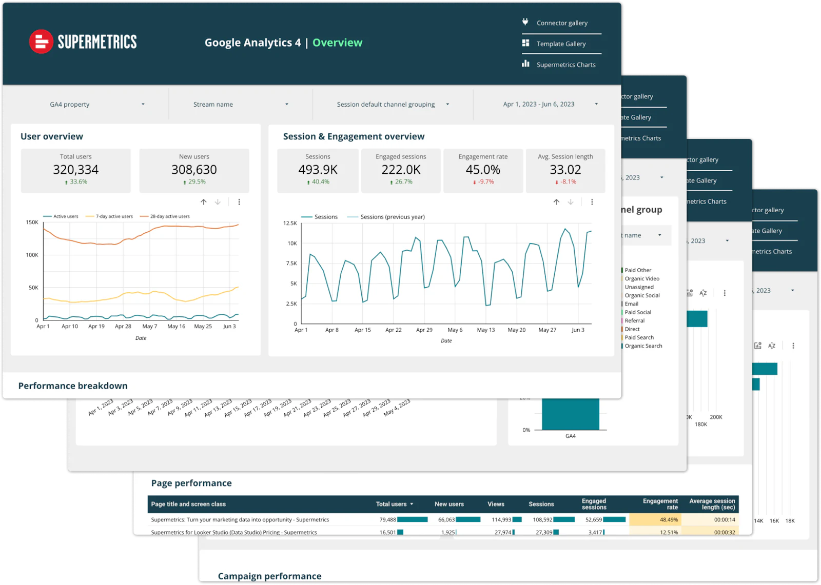 Supermetrics Google Analytics 4 dashboard with user and session charts