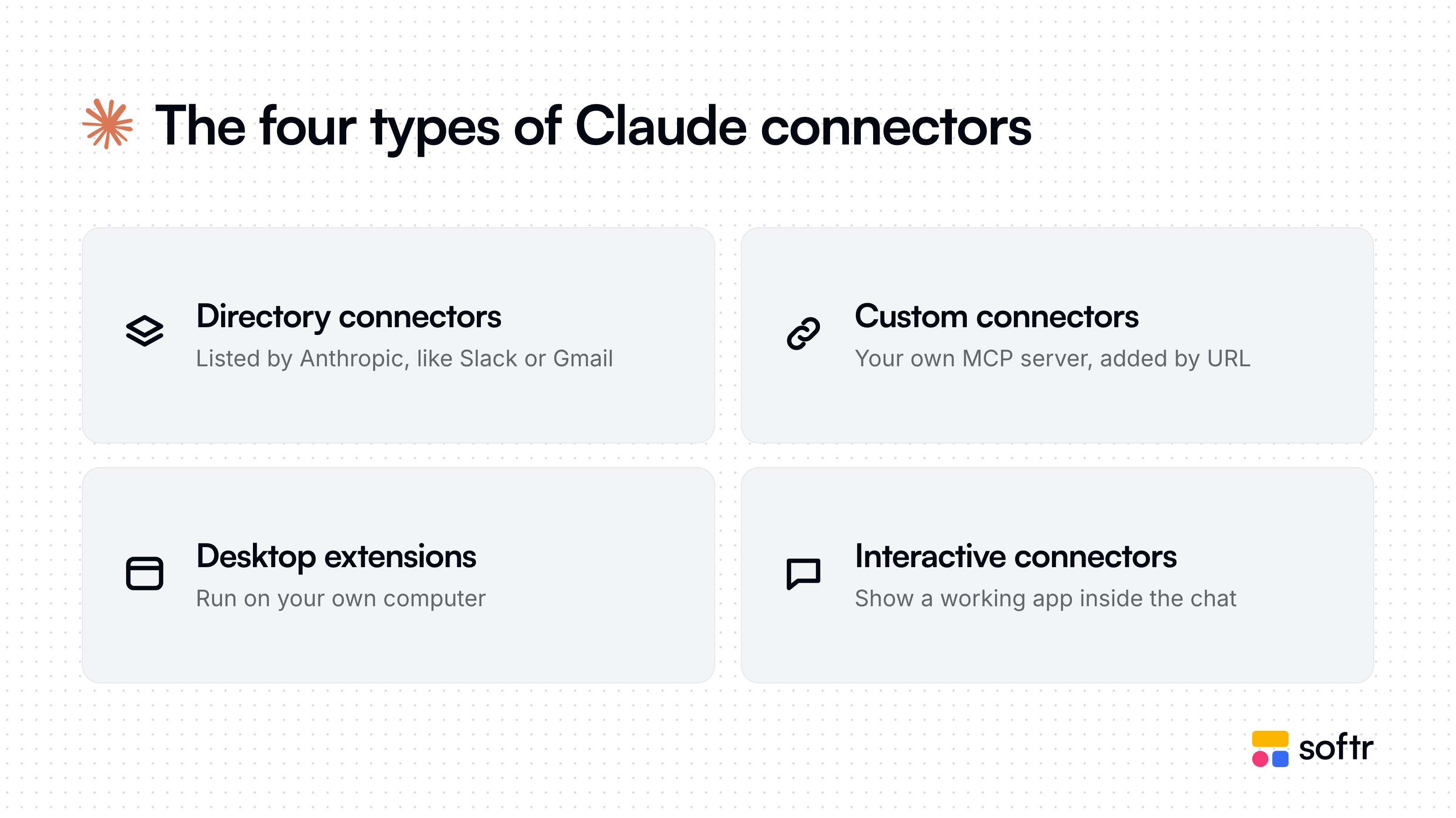 The four types of Claude connectors: directory connectors, custom connectors, desktop extensions, and interactive connectors