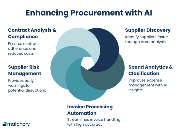 Enhancing procurement with AI tools graphic
