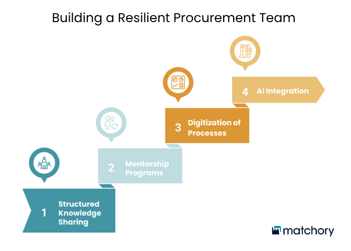 build a resilient procurement team graph
