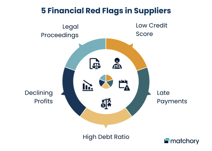 5 Financial Red Flags in Suppliers graphic