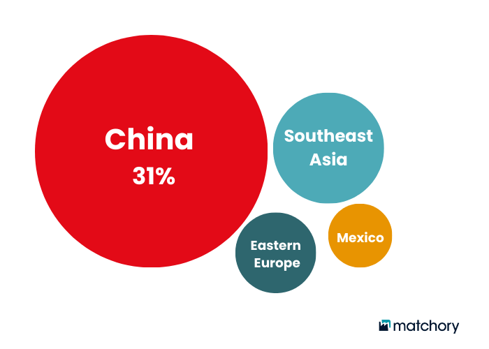 Plastic Manufacturing hubs