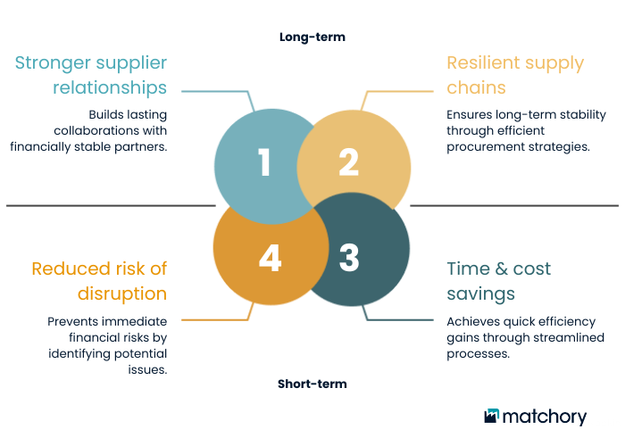 Benefits for procurement teams graph