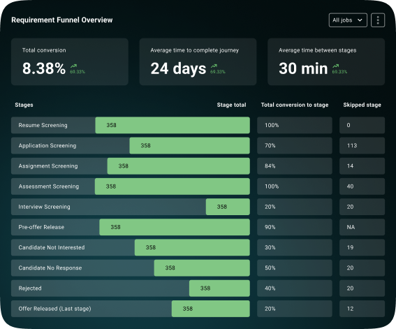Recruitment analytics dashboard powered by AI digital twin for predictive hiring insights