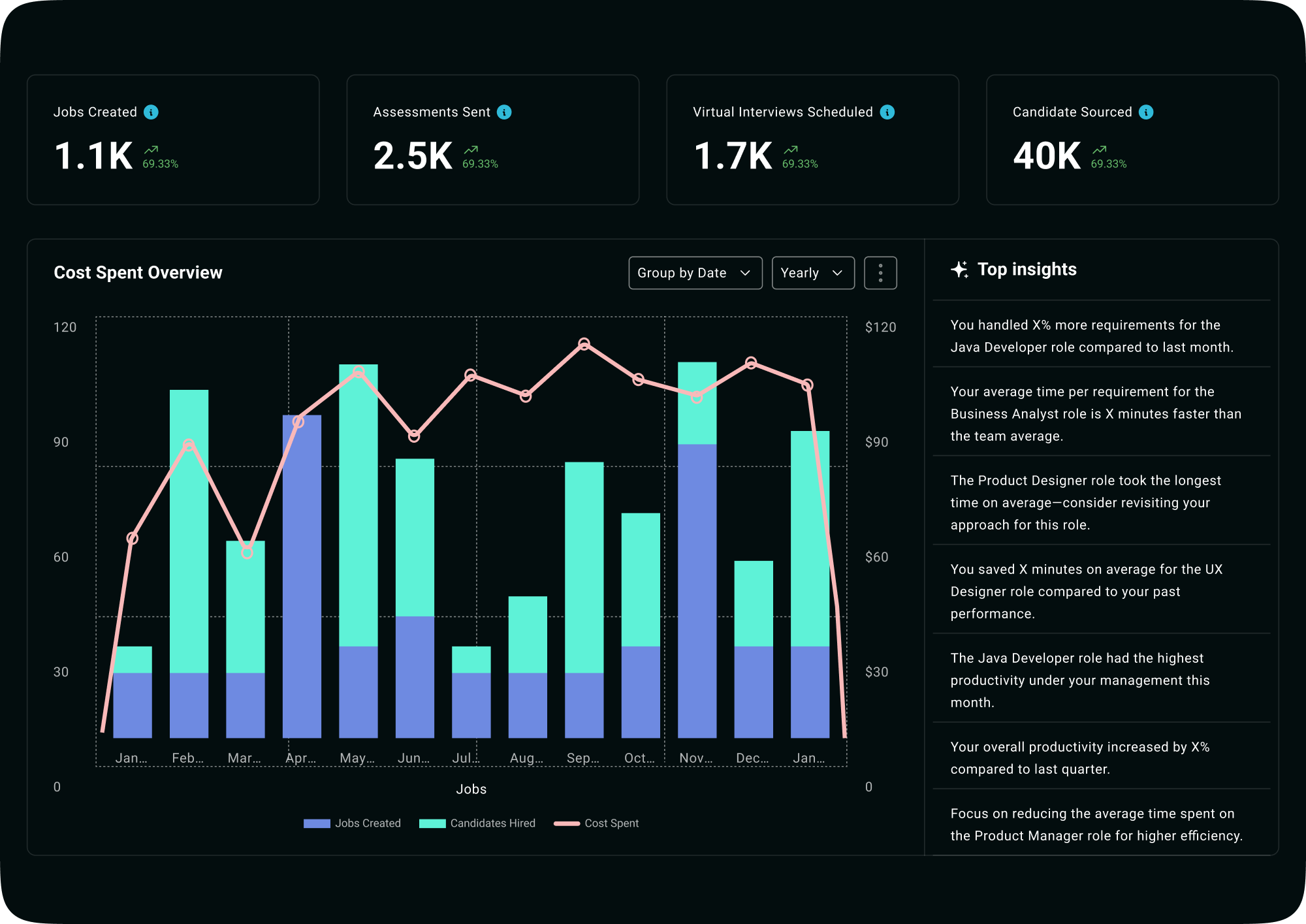 Cost overview graph showing jobs created, candidates hired, and spend trends powered by AI recruiting agent and hiring analytics dashboard.