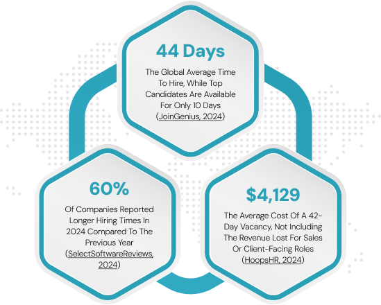 Infographic displaying three hexagonal data points on a dark background patterned with a white dotted map. The statistics highlight key challenges in hiring: 44 Days (The Global Average Time To Hire), 60% (Of Companies Reported Longer Hiring Times in 2024), and $4,129 (The Average Cost of A 42-Day Vacancy, Not Including The Revenue Lost For Sales Or Client-Facing Roles).
