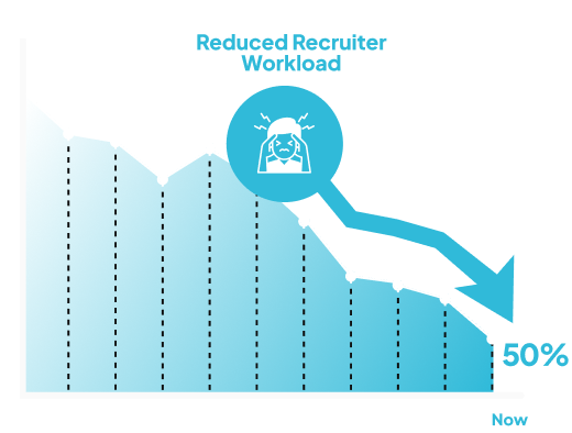 Line and bar graph illustrating a reduction in recruiter workload from 100% down to 50% from the "Before" state to the "Now" state. The title is "Reduced Recruiter Workload," and an icon depicts a stressed person with an overwhelming symbol over their head, signifying relief from burnout.
