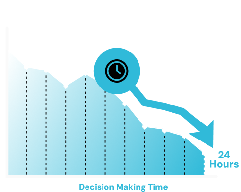 Infographic visually represents a reduction in the time required for decision-making, moving from an initial state of "2-3 Business Days" down to "24 Hours."