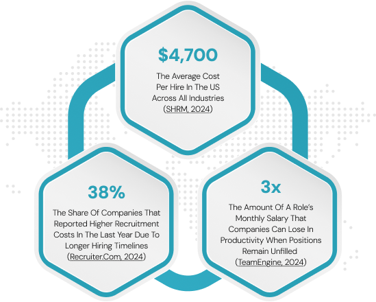 Infographic displaying three hexagonal data points on a dark background patterned with a white dotted world map. The statistics detail costs and risks associated with hiring: $4,700 (The Average Cost Per Hire in the U.S. across all industries, SHRM 2024), 38% (The Share of Companies that reported higher recruitment costs due to longer hiring timelines), and 3x (The amount a role's monthly salary that companies can lose in productivity when positions remain unfilled).