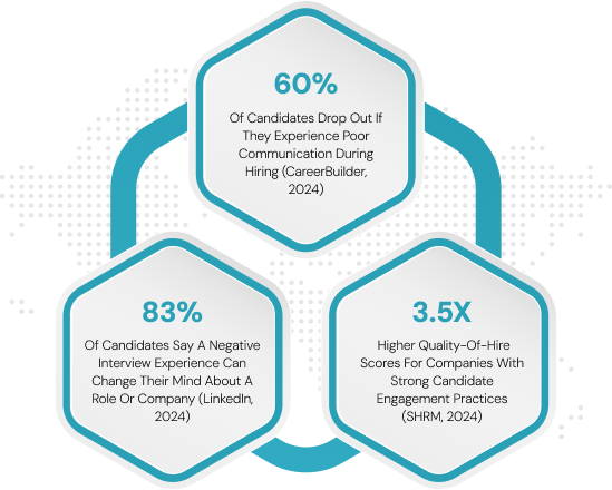 Infographic displaying three hexagonal data points on a dark background patterned with a white dotted map. The statistics detail recruiter workload and satisfaction: 77% (Of Recruiters Report Feeling Burned Out Due To High Workloads), 52% (Of Hiring Managers Say Lack Of Recruiter Bandwidth Delays Critical Hires), and 40% (Lower Candidate Satisfaction When Hiring Teams Are Overwhelmed And Slow To Respond).