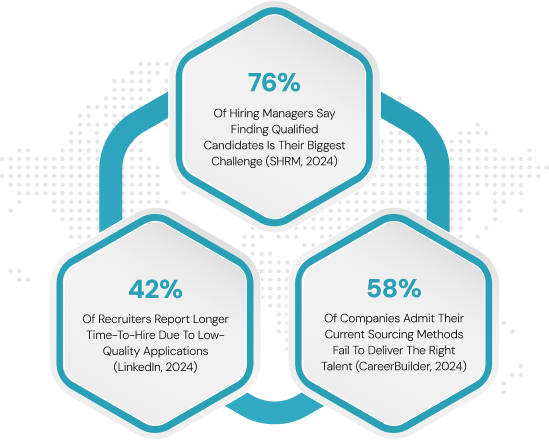 Infographic displaying three hexagonal data points on a dark background patterned with a white dotted map. The statistics highlight challenges in finding quality candidates: 76% (Of Hiring Managers Cite Finding Quality Candidates as the Biggest Challenge), 42% (Of Recruiters Report Longer Time-To-Hire Due To Low-Quality Applications), and 58% (Of Companies Admit Their Current Sourcing Methods Fail To Deliver The Right Talent).