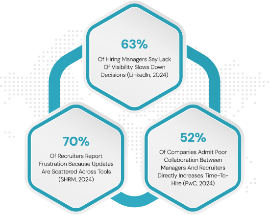 Infographic displaying three hexagonal data points on a dark background patterned with a white dotted map. The statistics focus on the cost of poor visibility and collaboration: 63% (Of Hiring Managers Say Lack Of Visibility Slows Down Decisions), 70% (Of Recruiters Report Frustration Because Updates Are Scattered Across Tools), and 52% (Of Companies Admit Poor Collaboration Between Managers And Recruiters Directly Increases Time-To-Hire).