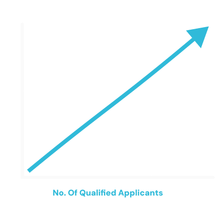 Line and bar graph illustrating a significant improvement in Quality-of-Hire scores, rising from 68% in the "Before" state to 92% in the "Now" state, demonstrating the positive impact of the hiring solution.