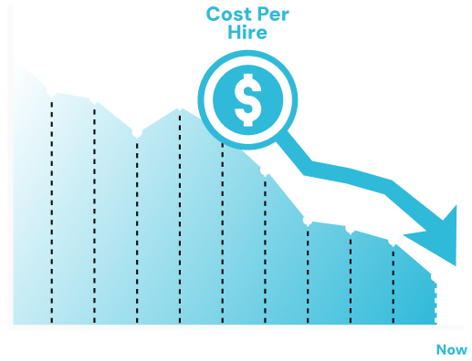 Line and bar graph illustrating a successful decrease in recruitment cost over time. The title "Cost Per Hire" is displayed with a dollar sign icon. The jagged line steeply trends downward from left (labeled "Before") to right (labeled "Now"), indicating a significant and sustained reduction in cost.