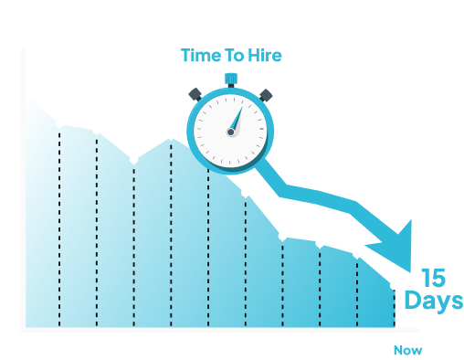 A marketing graphic on a dark background detailing hiring metrics and a time-to-hire chart. Key statistics include: Global average time to hire is 44 Days, 60% of companies report longer hiring times, and a hiring cost of $4,129. A graph shows a timeline reducing the Time To Hire from 45 Days (Before) down to 15 Days (Now).