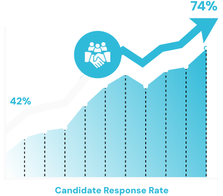 Line and bar graph illustrating a significant increase in the Candidate Response Rate. The y-axis starts at 42% and the line steeply trends upward from left to right, ending at 74%, demonstrating a substantial improvement in candidate engagement.