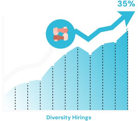 Line and bar graph illustrating a 35% increase in Diversity Hirings over time, showing a positive trend of growth in diverse recruitment outcomes.