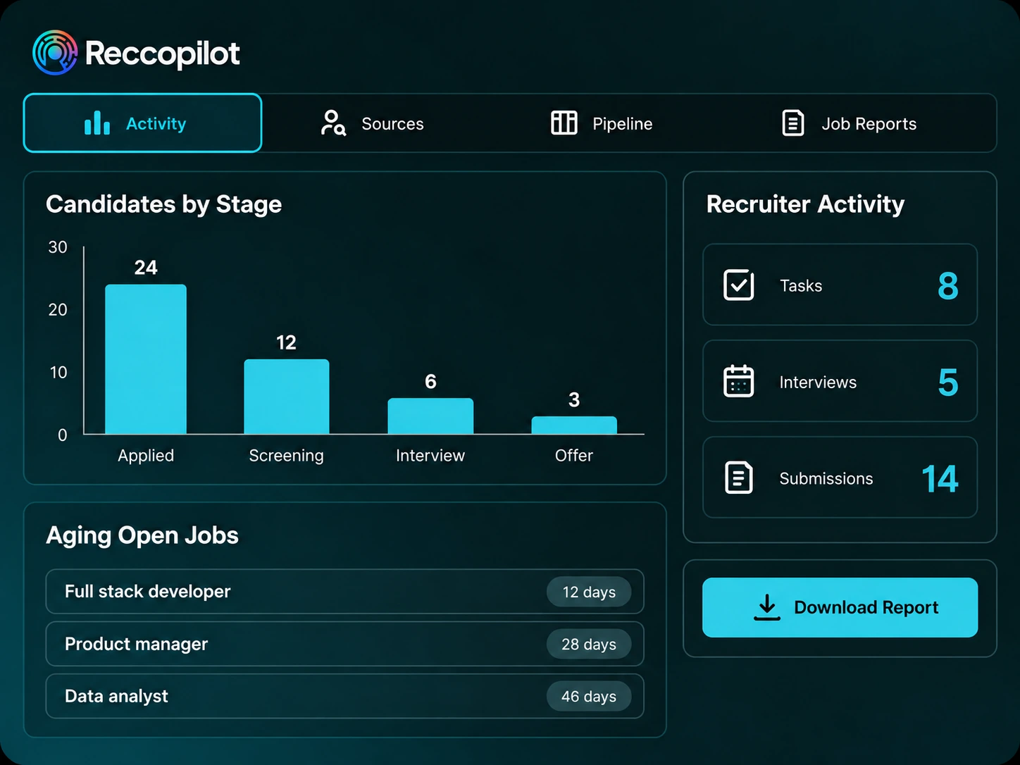 Recruitment reporting for pipeline stages, aging jobs and recruiter activity.