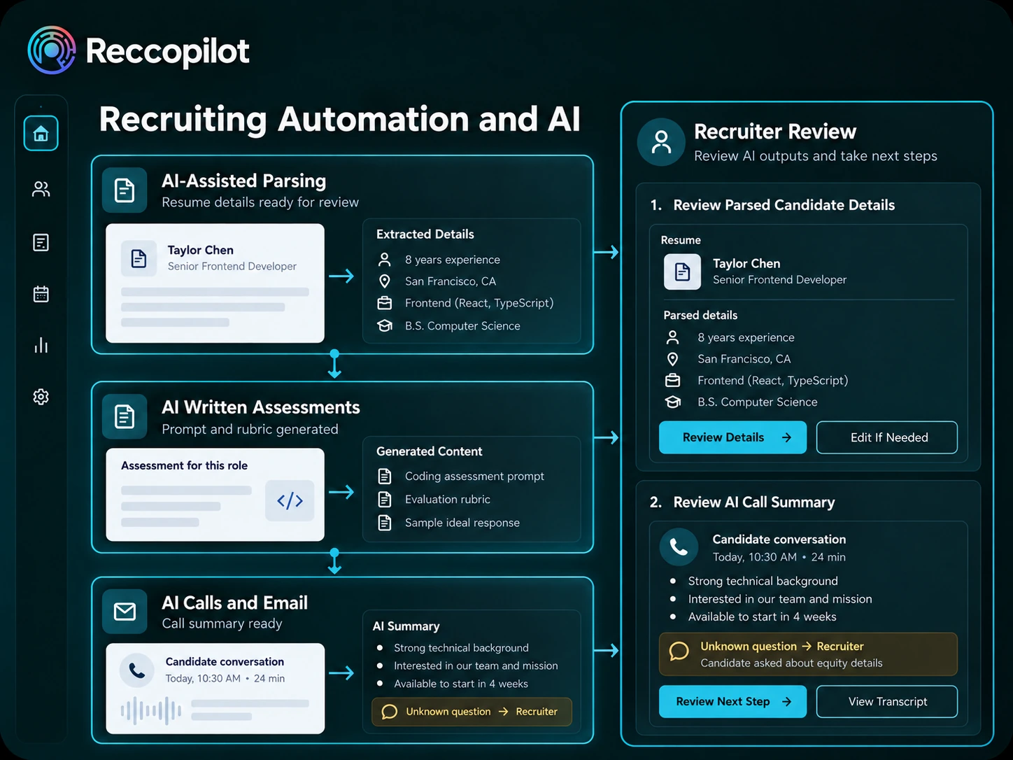 AI-assisted parsing, written assessments, call summaries and recruiter review tasks.
