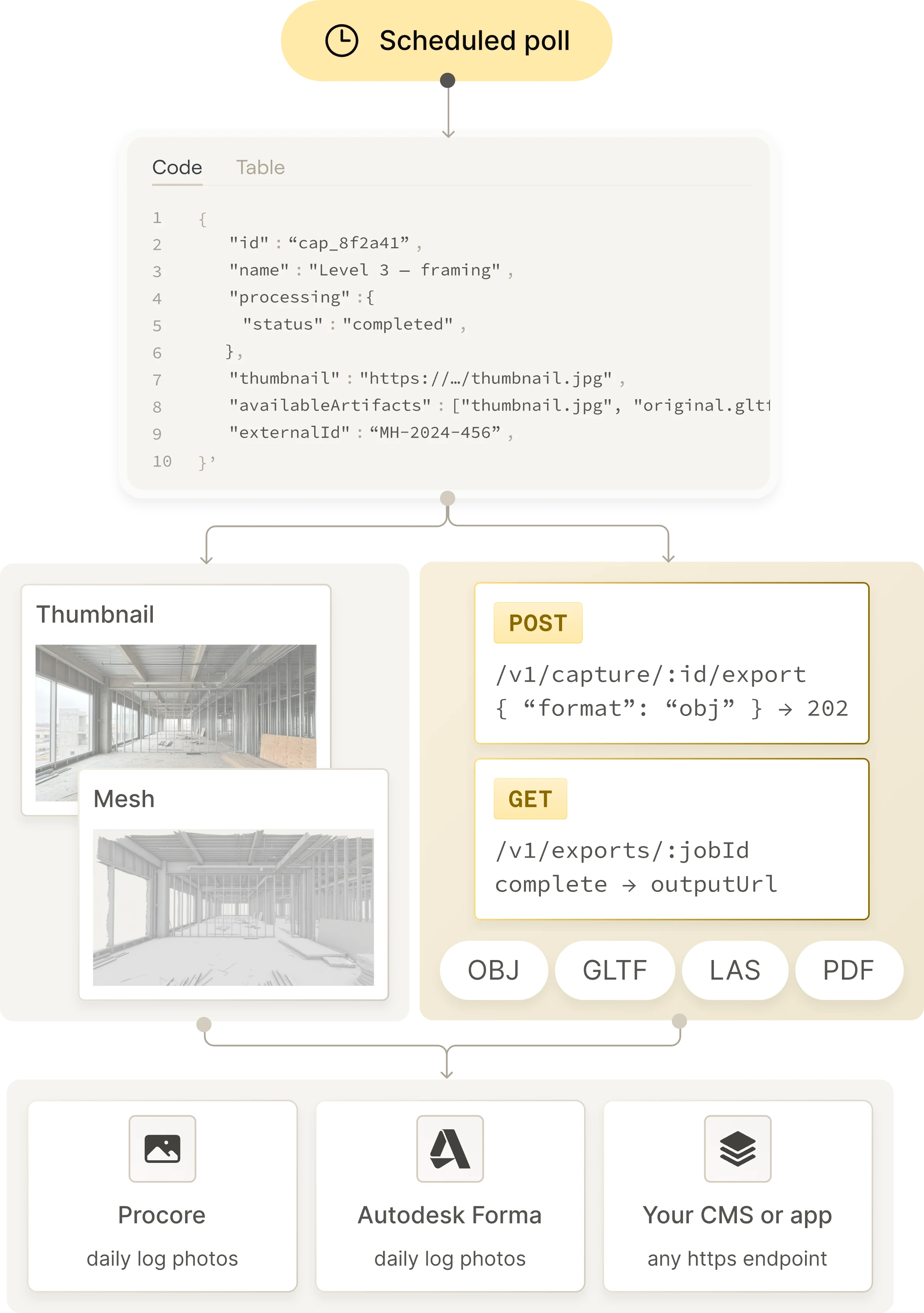 API flowchart showing scheduled poll JSON, thumbnail and mesh images, export POST/GET endpoints, and integrations.