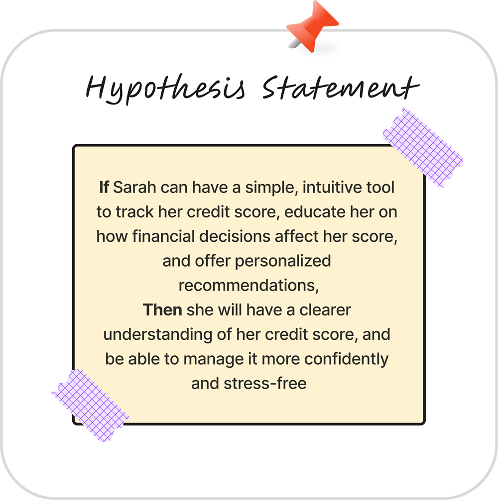 Sticky note style slide titled “Hypothesis Statement” explaining that if Sarah has an intuitive tool to track her credit score, learn how financial decisions affect it, and receive personalized recommendations, she will better understand her credit and manage it more confidently and with less stress.