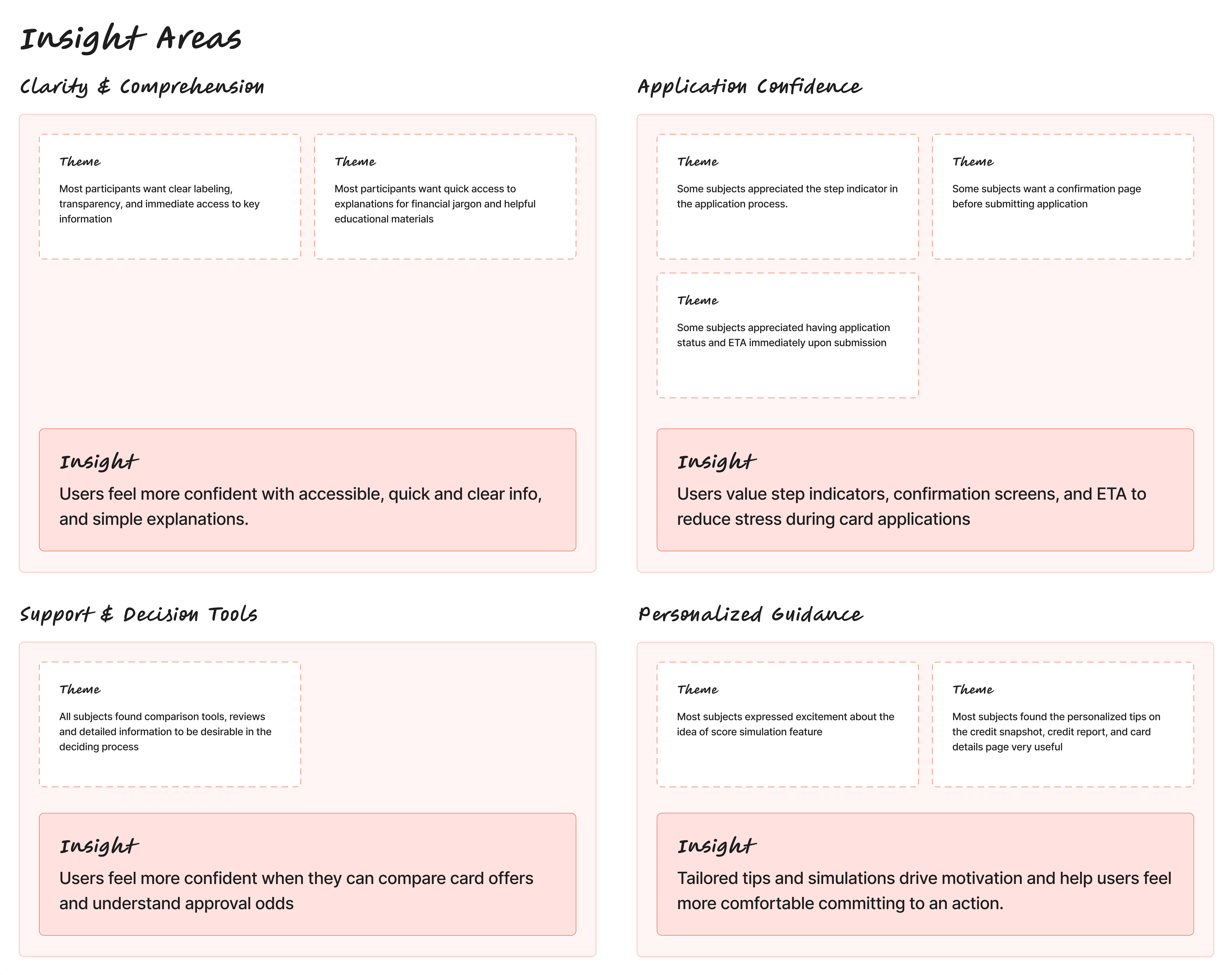 Research insights board divided into four sections: Clarity and Comprehension, Application Confidence, Support and Decision Tools, and Personalized Guidance. Each section lists themes from user research and summarizes key insights, including the need for clear labeling, step indicators, card comparisons, approval odds, and tailored simulations.