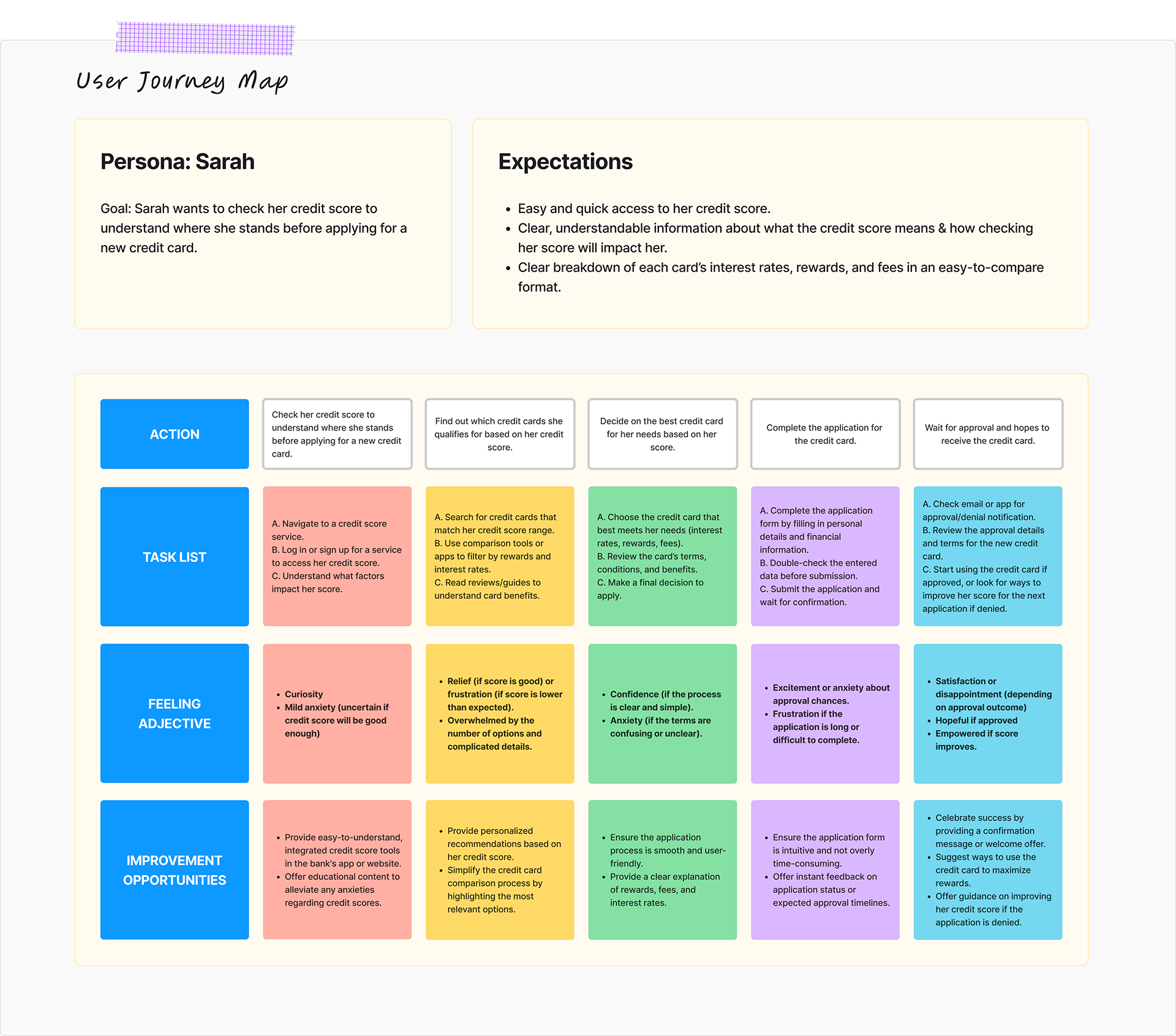 User Journey Map
