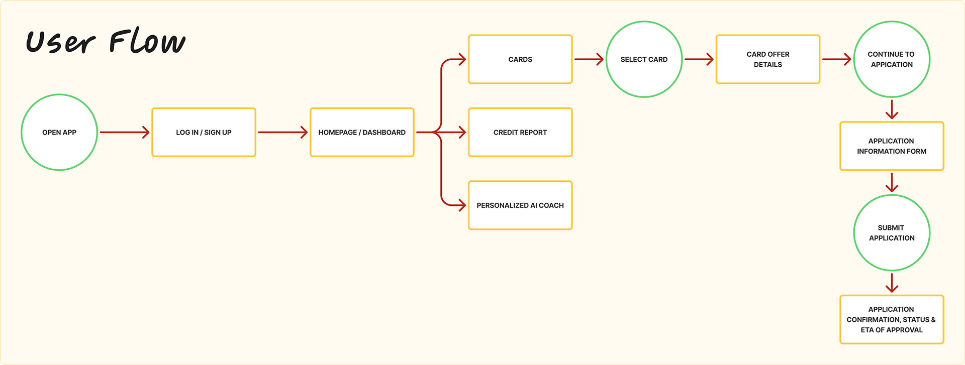 User flow diagram showing path from app open to login, dashboard, card selection, application form, submission, and approval confirmation.