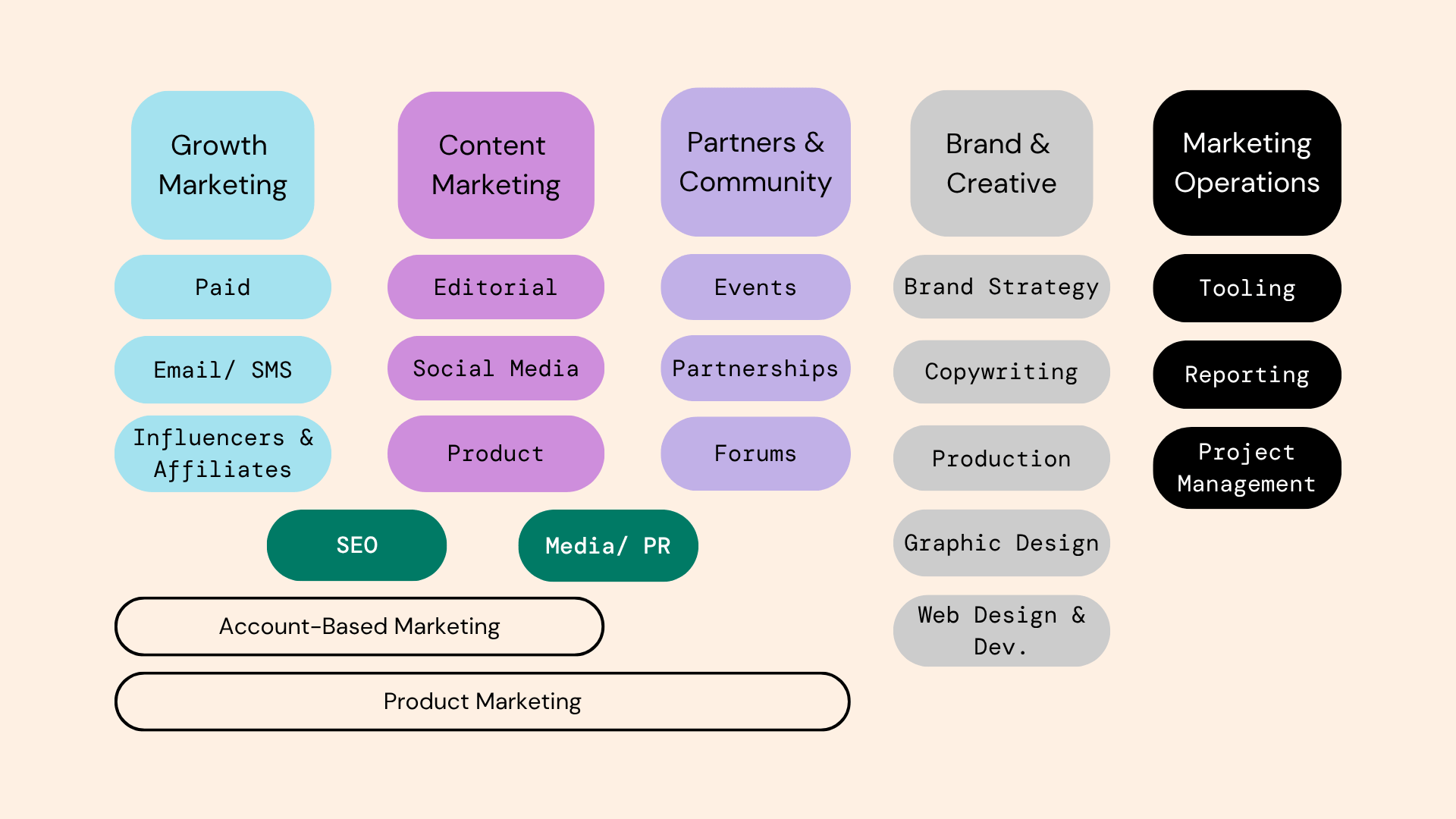 A diagram showing the many faces of marketing