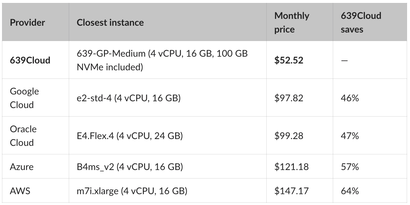 639Cloud products are less than thehyperscalers