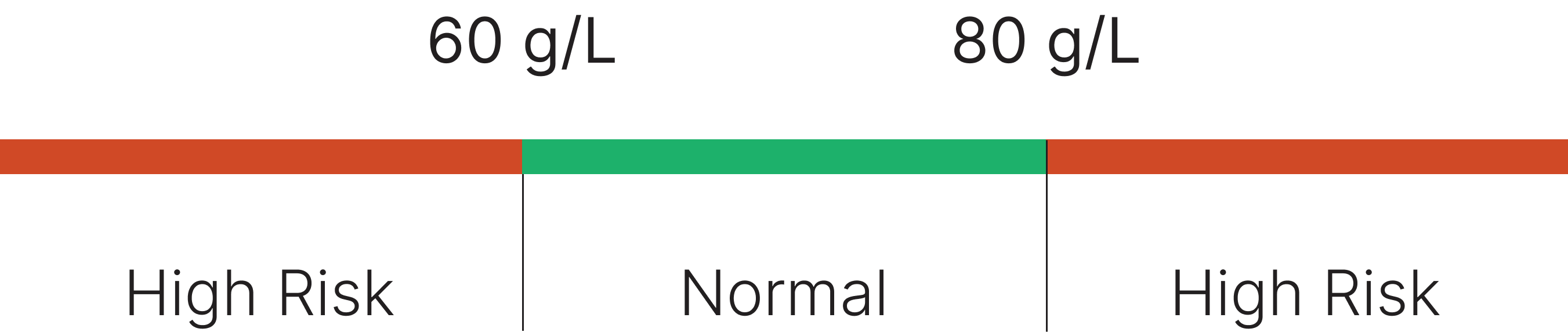 Male and Female Reference Range