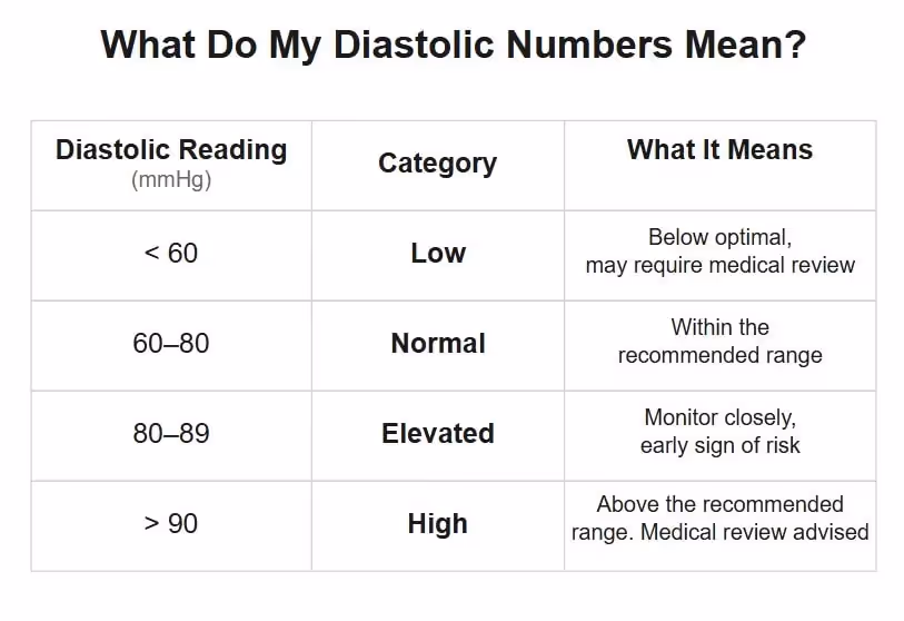 Diastolic Blood Pressure categories