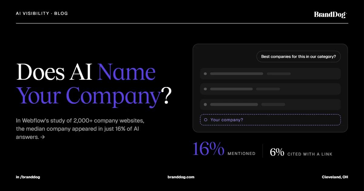 Does AI name your company? In Webflow's study of 2,000+ company websites, the median company was mentioned in 16% of AI answers and cited with a link 6% of the time.