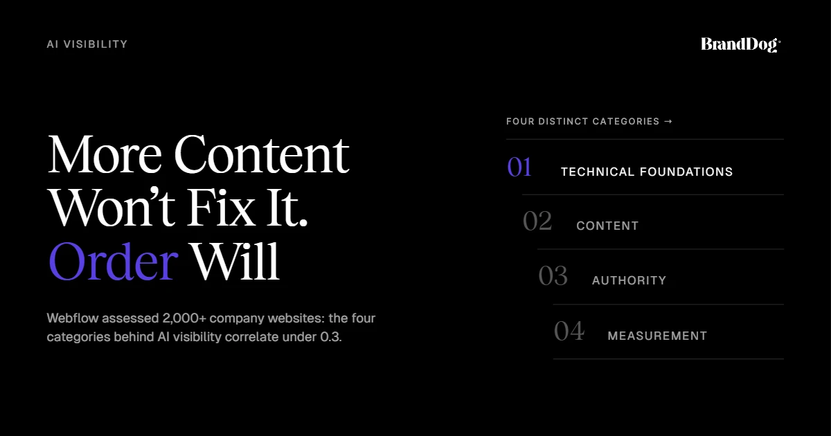 More content won't fix it, order will. Webflow assessed 2,000+ company websites and found the four distinct categories behind AI visibility correlate under 0.3: technical foundations, content, authority, and measurement.