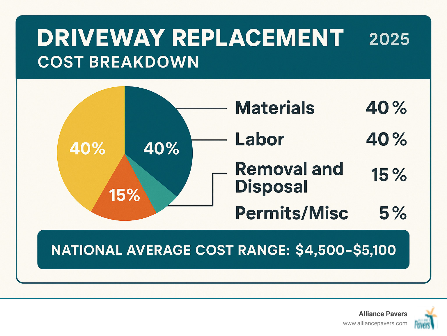 Infographic showing driveway replacement cost breakdown with pie chart displaying materials (40%), labor (40%), removal and disposal (15%), and permits/misc (5%), plus national average cost range of $4,500-$5,100 - driveway removal and replacement infographic 