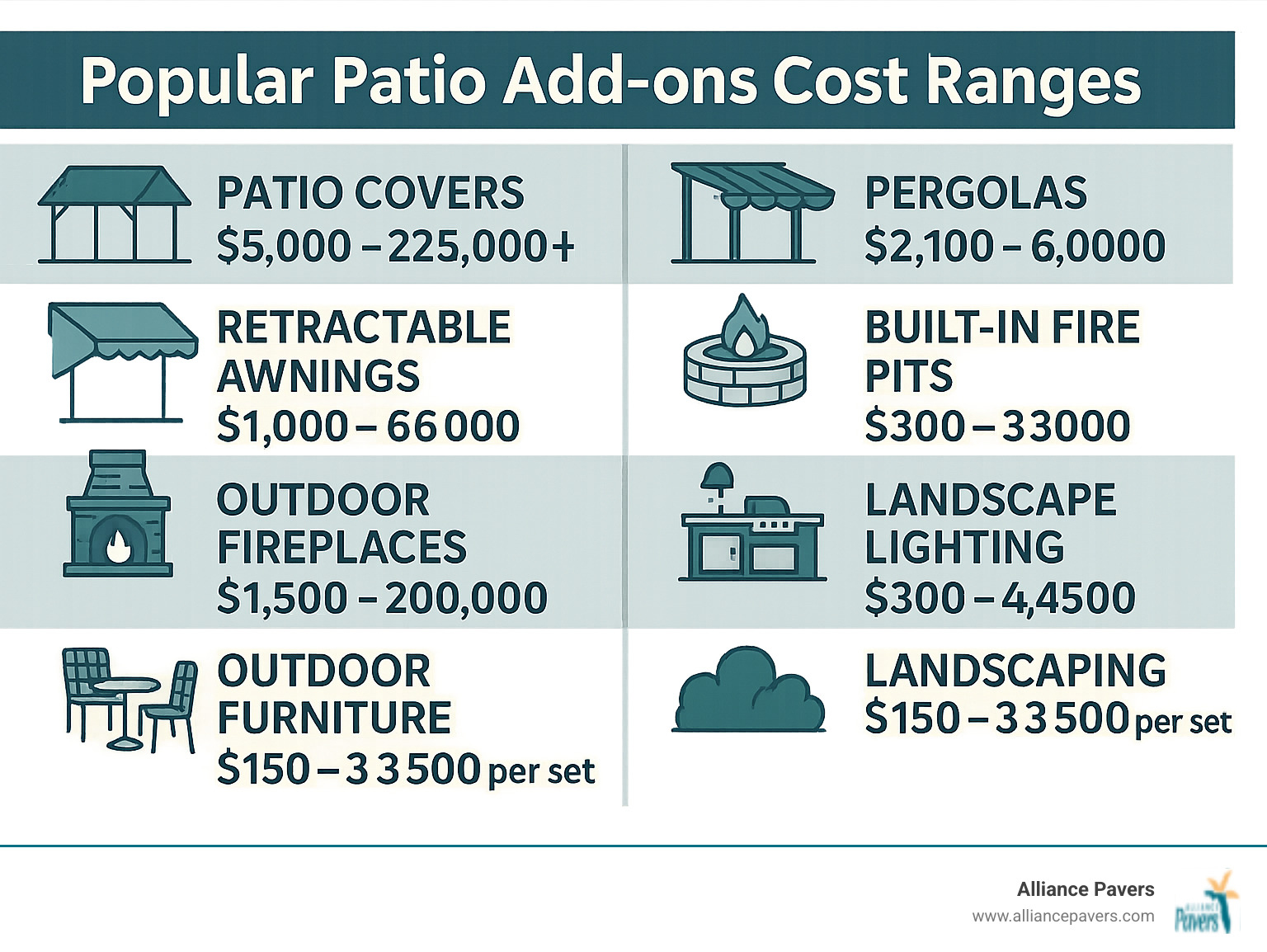 Infographic showing Popular Patio Add-ons Cost Ranges. List includes: Patio Covers ($5,000 - $25,000+), Pergolas ($2,100 - $6,000), Retractable Awnings ($1,000 - $6,000), Built-in Fire Pits ($300 - $3,000), Outdoor Fireplaces ($1,500 - $20,000), Outdoor Kitchens ($5,500 - $22,000+), Landscape Lighting ($300 - $4,500), Outdoor Furniture ($150 - $3,500 per set), Landscaping ($1,400 - $5,300). - how much does a custom patio cost infographic 