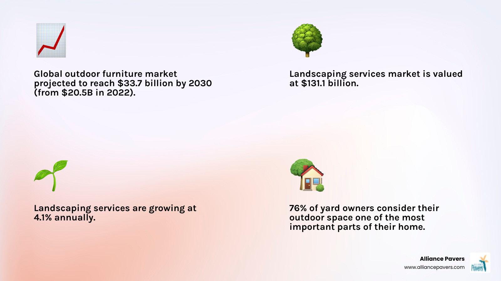 infographic showing the growth of outdoor furniture market from $20.5 billion in 2022 to projected $33.7 billion by 2030, with 76% of homeowners considering their yard as one of the most important parts of their home - outside design infographic 4_facts_emoji_light-gradient