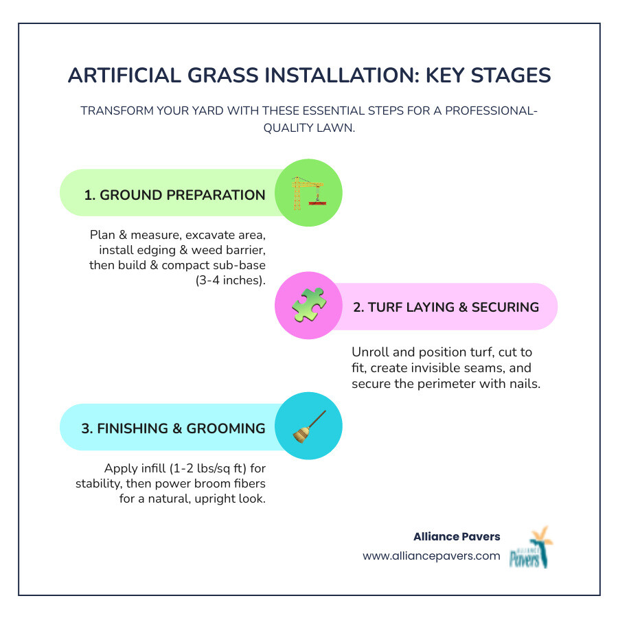 Step-by-step artificial grass installation process showing excavation, base preparation, turf laying, seaming, securing, infill application, and final grooming stages - step by step artificial grass installation infographic infographic-line-3-steps-colors