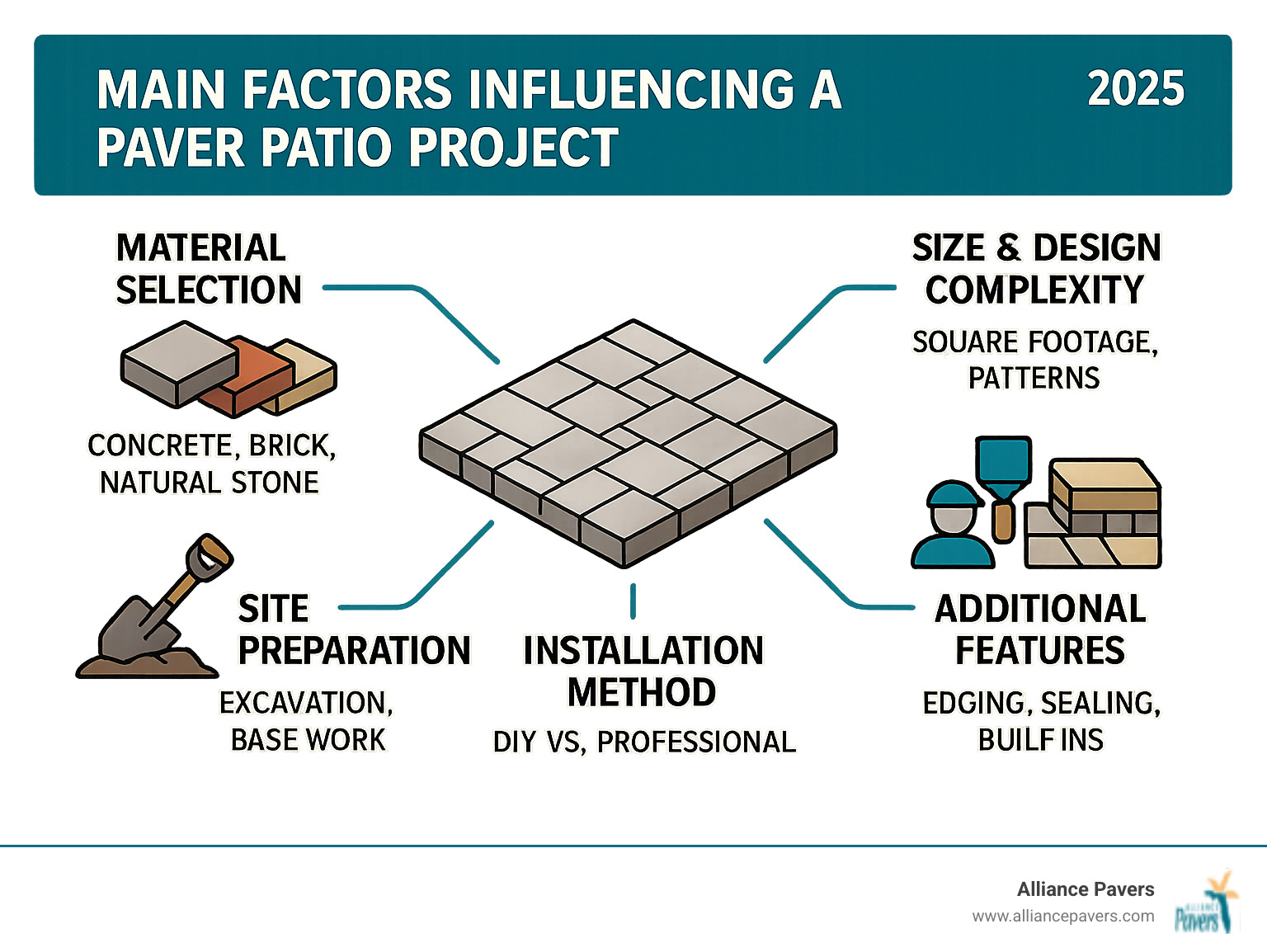 Infographic showing the 5 main factors that influence a paver patio project: material selection (concrete, brick, natural stone), size and design complexity (square footage and patterns), site preparation requirements (excavation and base work), installation method choice (DIY vs professional), and additional features (edging, sealing, built-ins) - paver patio cost infographic Infographic showing the 5 main factors that influence a paver patio project: material selection (concrete, brick, natural stone), size and design complexity (square footage and patterns), site preparation requirements (excavation and base work), installation method choice (DIY vs professional), and additional features (edging, sealing, built-ins) - paver patio cost infographic